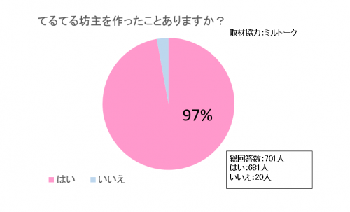 てるてる坊主作ったことありますか？