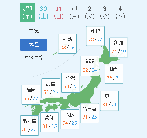 7月9日の気温