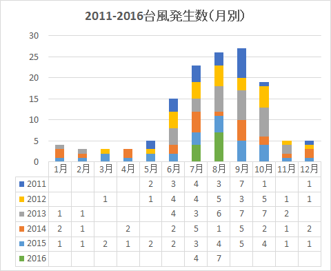 台風_月別発生数2011-2016