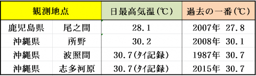 11%e6%9c%8819%e6%97%a5%e6%9c%80%e9%ab%98%e6%b0%97%e6%b8%a9%e3%81%ae%e6%9b%b4%e6%96%b0