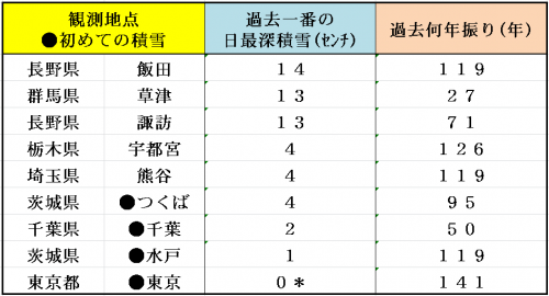 11%e6%9c%8824%e6%97%a5%e9%81%8e%e5%8e%bb%e4%b8%80%e7%95%aa%e3%81%ae%e7%a9%8d%e9%9b%aa