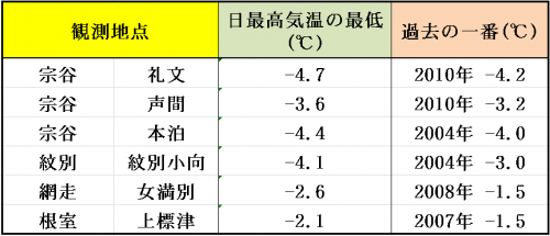 11%e6%9c%8823%e6%97%a5%e6%9c%80%e9%ab%98%e6%b0%97%e6%b8%a9%e3%81%ae%e6%9c%80%e4%bd%8e%e3%81%ae%e8%a8%98%e9%8c%b2