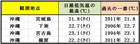 12%e6%9c%884%e6%97%a5%e6%9c%80%e4%bd%8e%e6%b0%97%e6%b8%a9%e3%81%ae%e6%9c%80%e9%ab%98