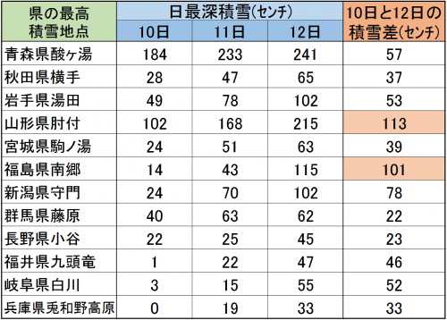 1月10日～12日の県別積雪