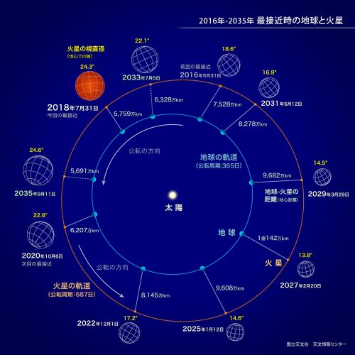 スーパーマーズ こんなに近づくのは15年ぶり 話題沸騰中 火星の大接近 ライフレンジャー トピックス