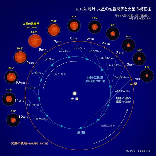 スーパーマーズ まだまだ見える 夜空に輝く赤い星 火星 ライフレンジャー トピックス