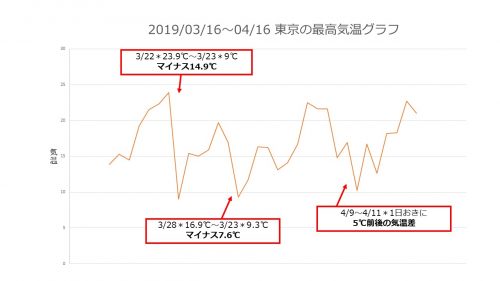 気温の急降下 急上昇でケンカが増える 温度差が大きい日はご用心 ライフレンジャー トピックス