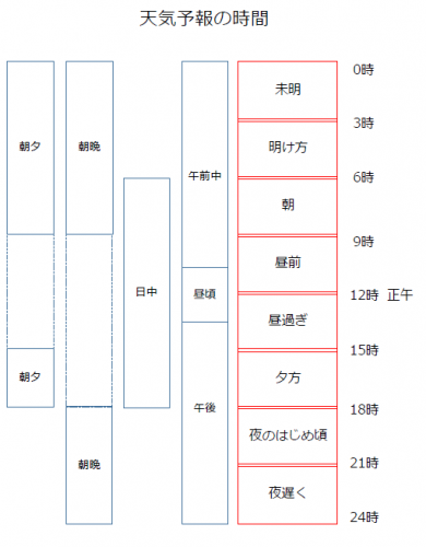 午前1時は 朝 扱い 天気予報の時間 実はこうなってます ライフレンジャー トピックス