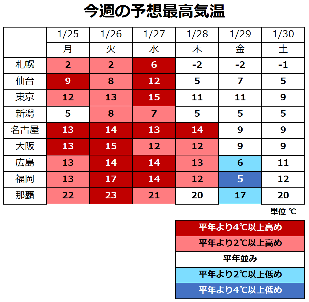 天気も気温も変化の大きな1週間 ライフレンジャー トピックス